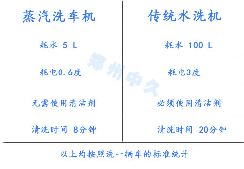 蒸汽洗車的成本